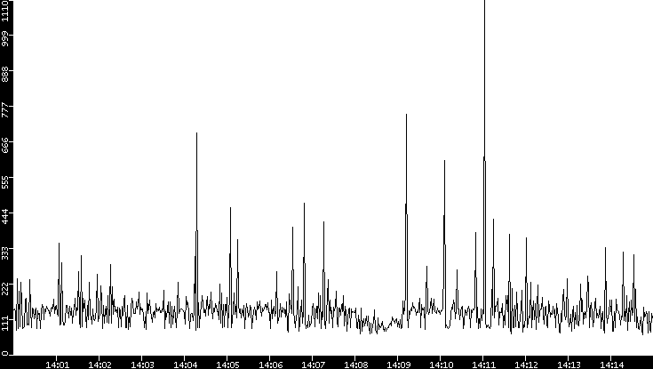 Average Packet Size vs. Time