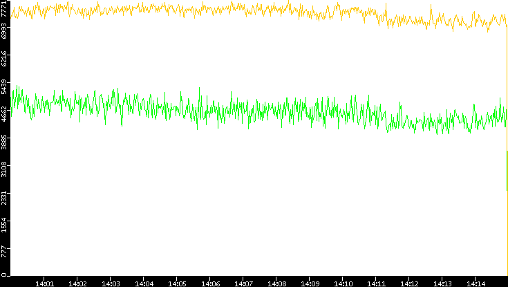 Entropy of Port vs. Time