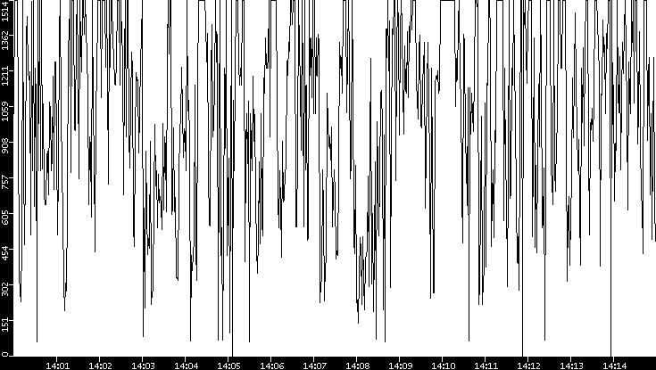 Average Packet Size vs. Time