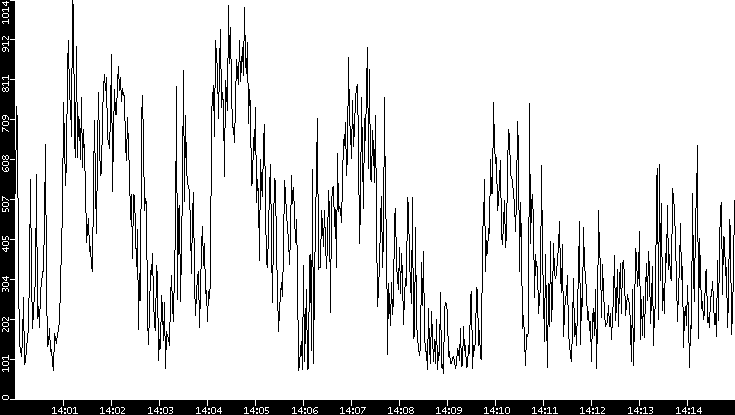 Average Packet Size vs. Time