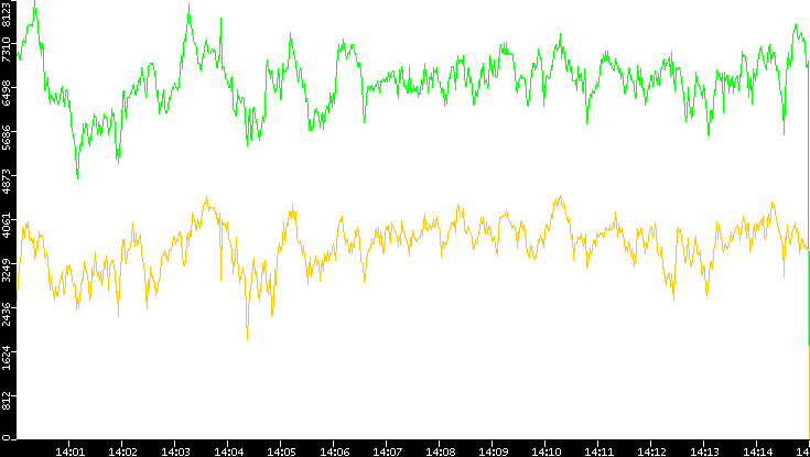 Entropy of Port vs. Time