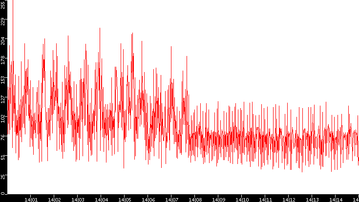 Nb. of Packets vs. Time