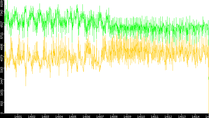 Entropy of Port vs. Time