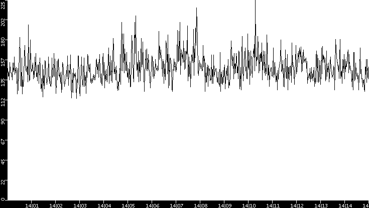 Average Packet Size vs. Time