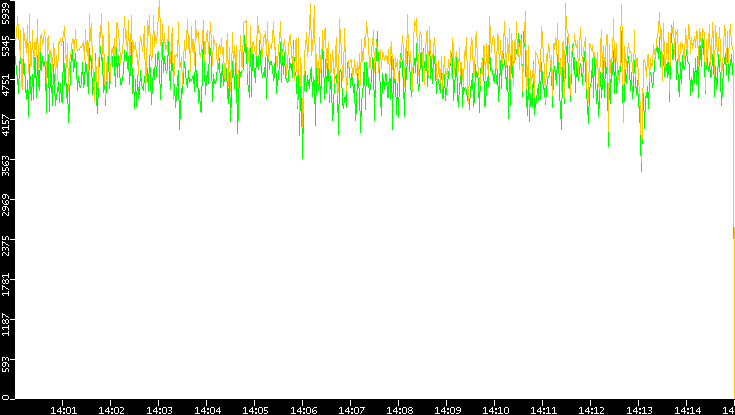 Entropy of Port vs. Time
