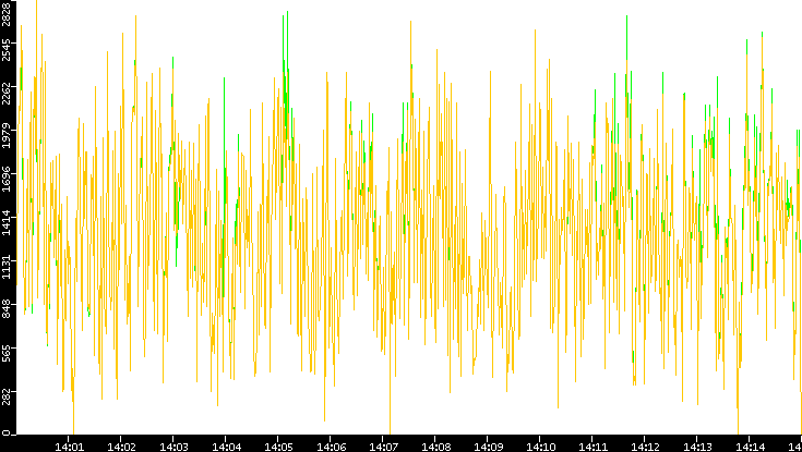 Entropy of Port vs. Time