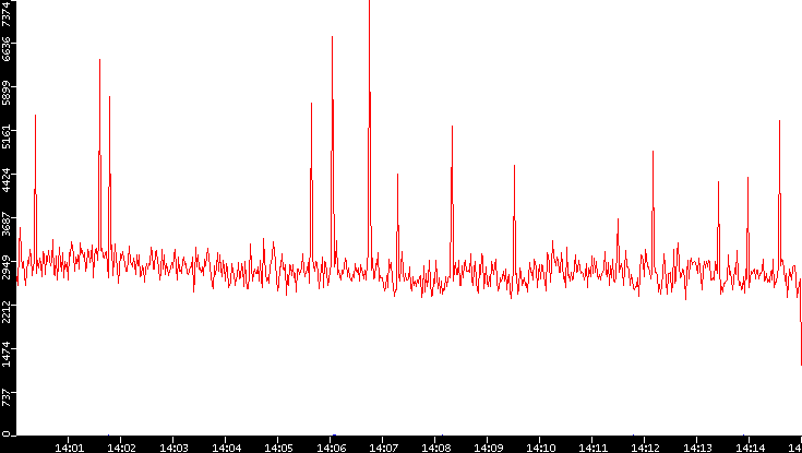 Nb. of Packets vs. Time