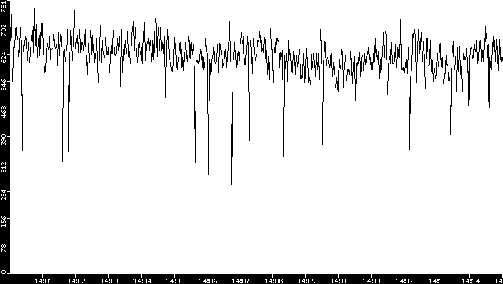 Average Packet Size vs. Time