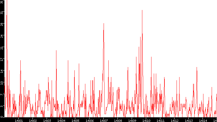 Nb. of Packets vs. Time