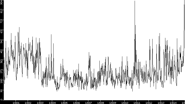 Average Packet Size vs. Time