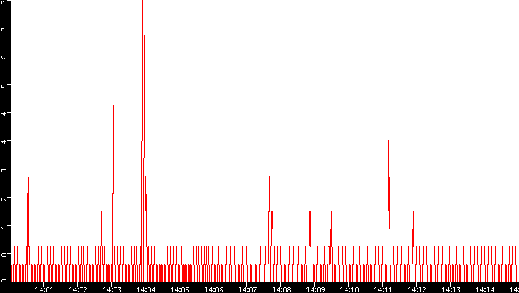Nb. of Packets vs. Time