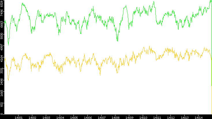 Entropy of Port vs. Time