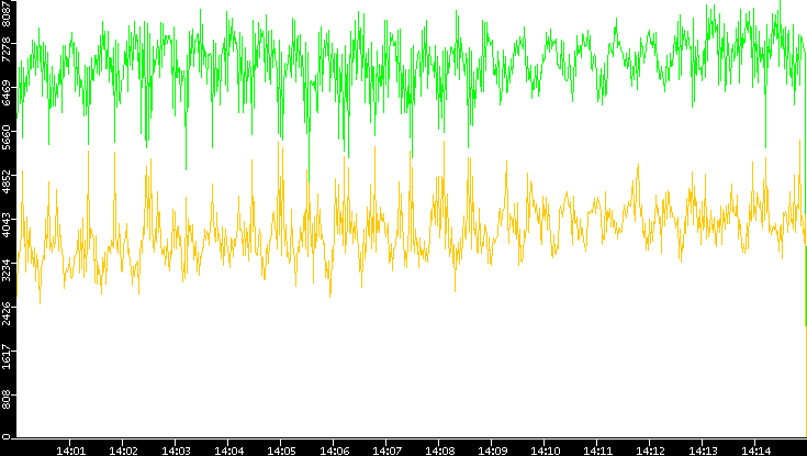 Entropy of Port vs. Time