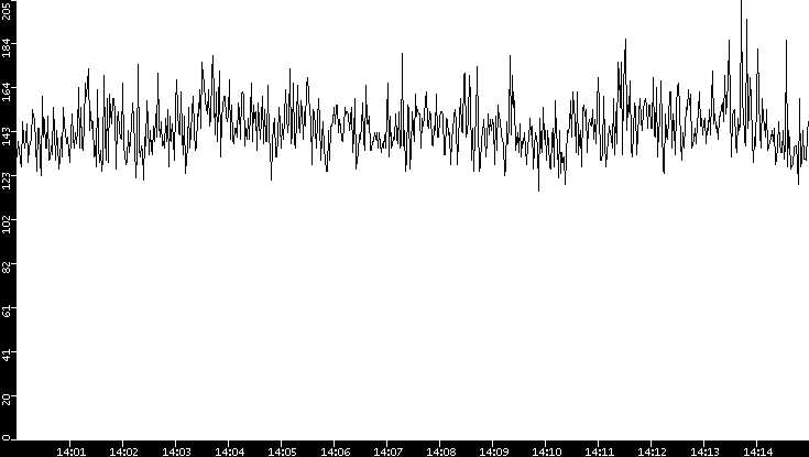 Average Packet Size vs. Time