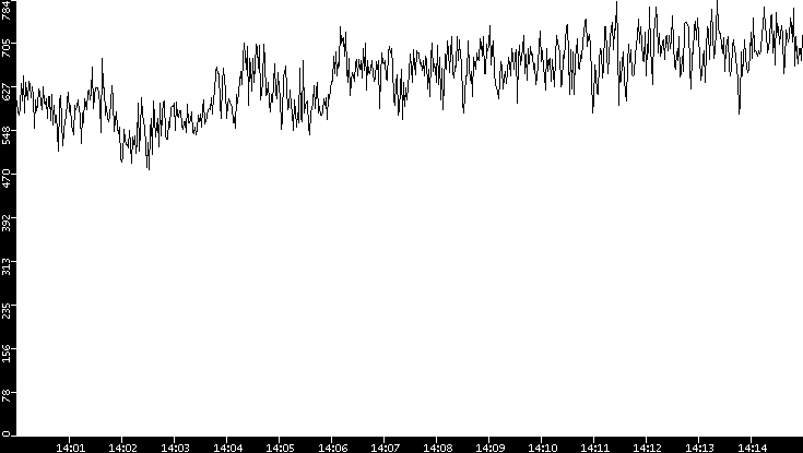 Average Packet Size vs. Time
