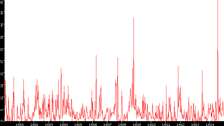 Nb. of Packets vs. Time