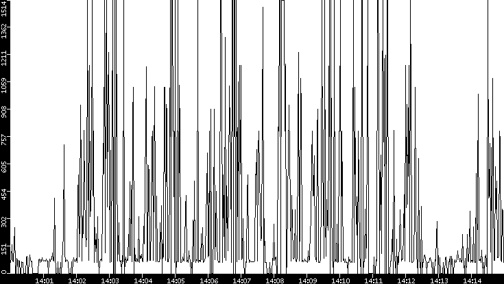 Average Packet Size vs. Time