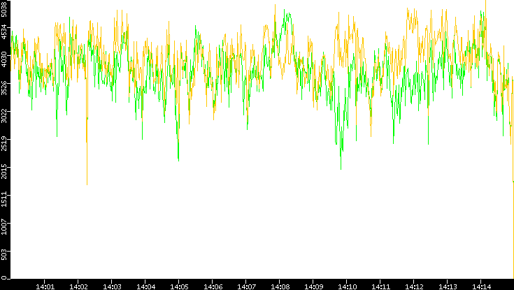 Entropy of Port vs. Time