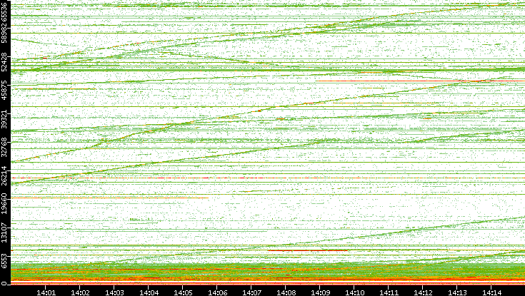 Dest. Port vs. Time
