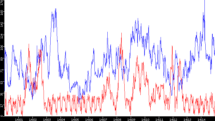 Nb. of Packets vs. Time
