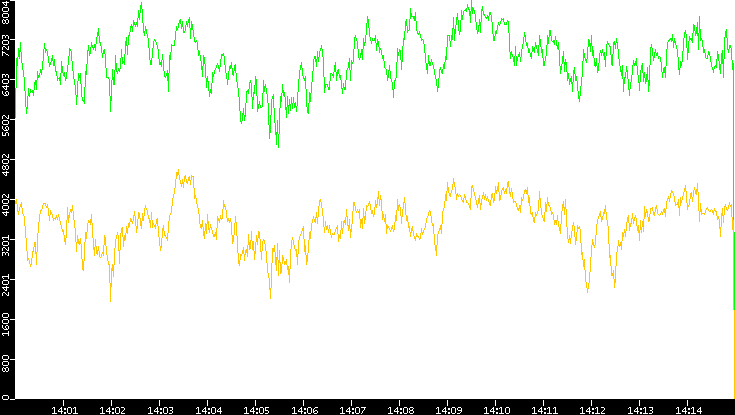 Entropy of Port vs. Time