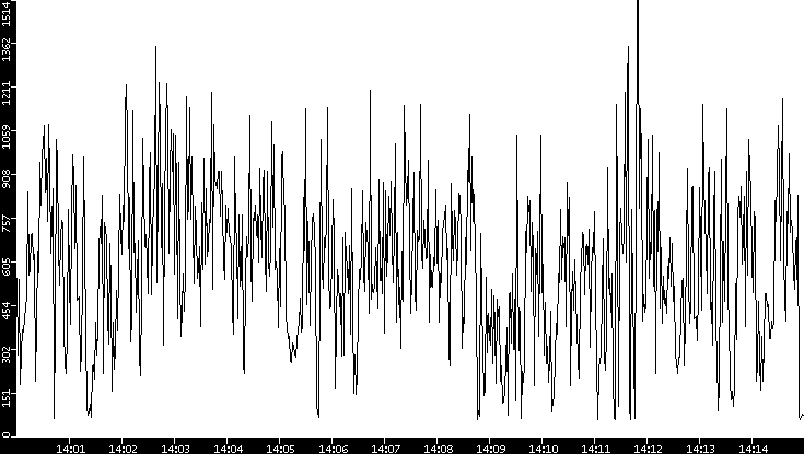 Average Packet Size vs. Time