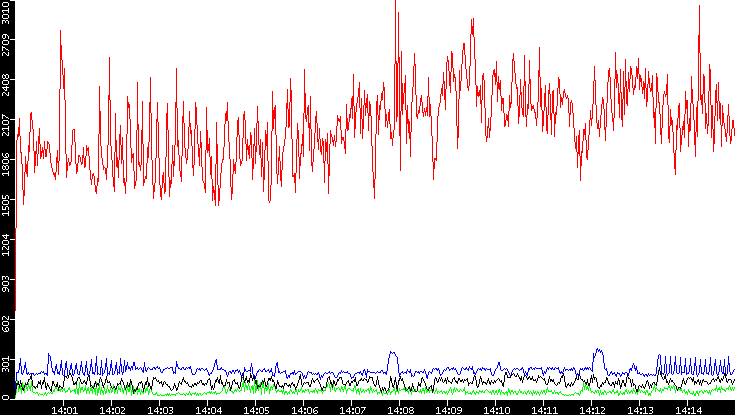 Nb. of Packets vs. Time