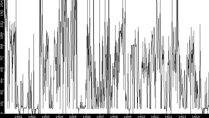 Average Packet Size vs. Time