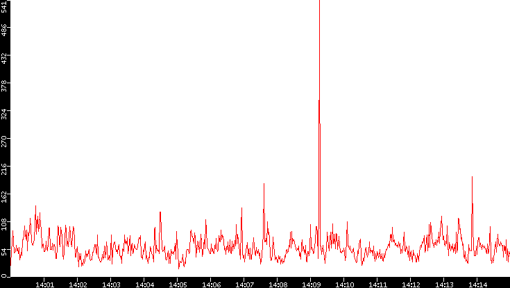 Nb. of Packets vs. Time