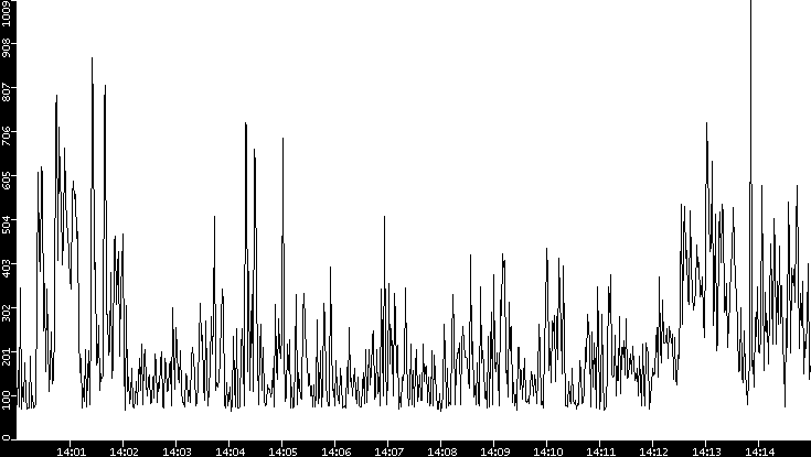 Average Packet Size vs. Time