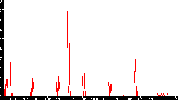 Nb. of Packets vs. Time