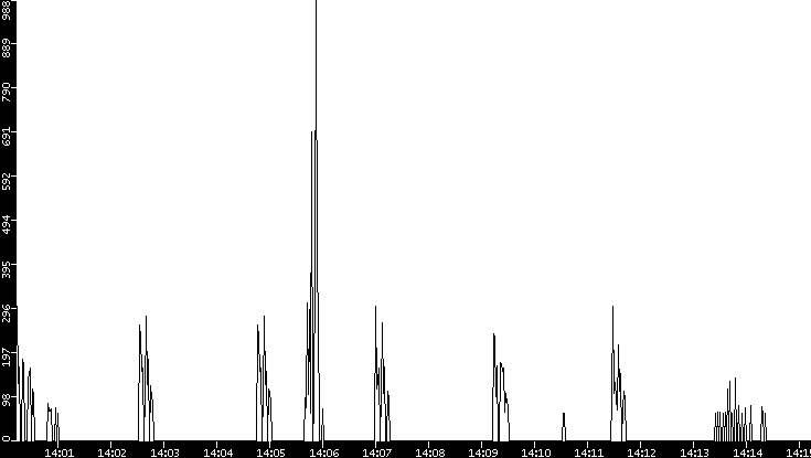 Average Packet Size vs. Time