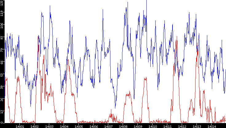 Nb. of Packets vs. Time