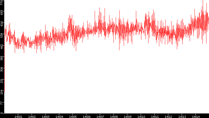 Nb. of Packets vs. Time