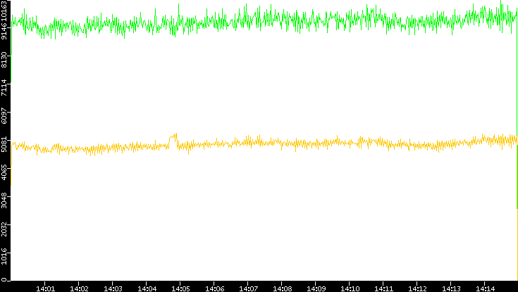 Entropy of Port vs. Time