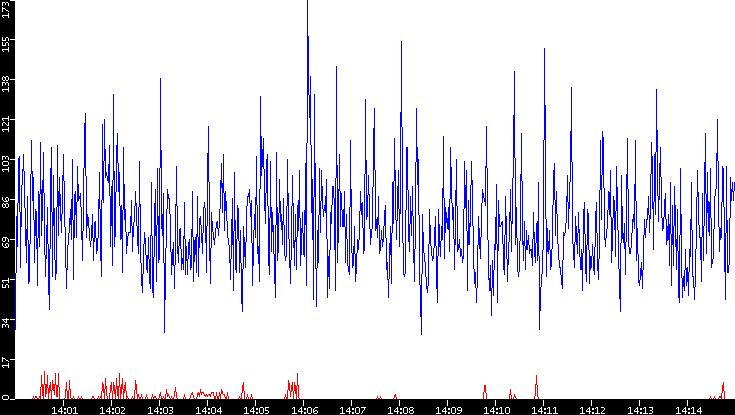 Nb. of Packets vs. Time