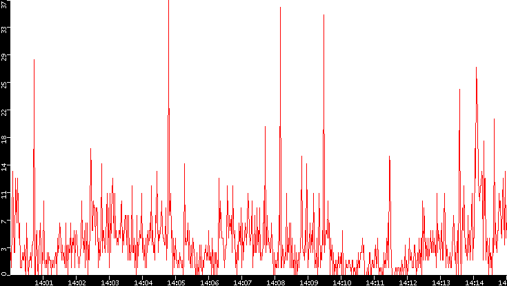 Nb. of Packets vs. Time