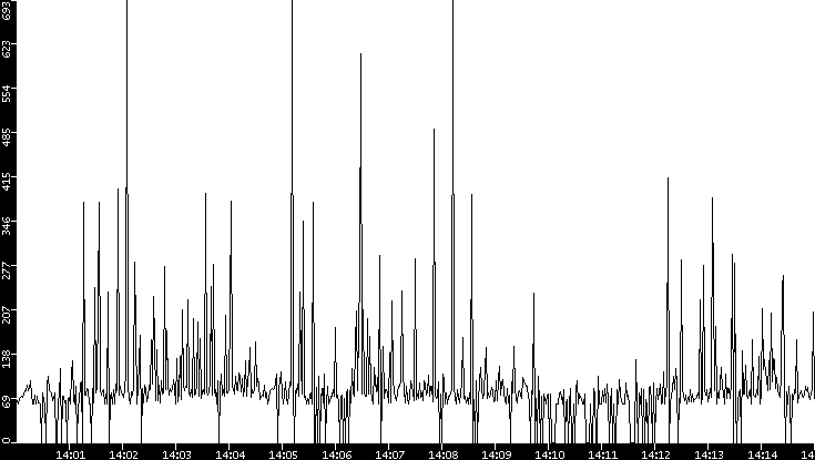 Average Packet Size vs. Time