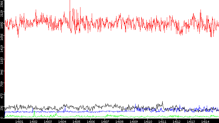 Nb. of Packets vs. Time
