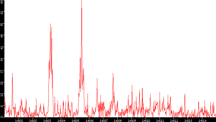 Nb. of Packets vs. Time