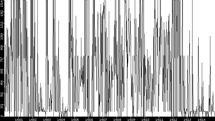 Average Packet Size vs. Time