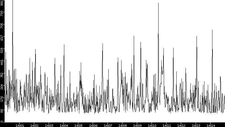 Average Packet Size vs. Time