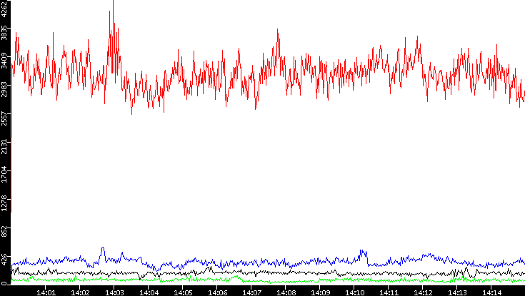 Nb. of Packets vs. Time