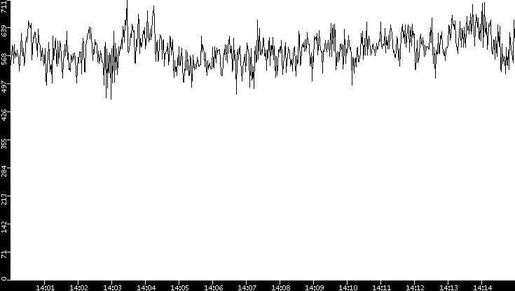 Average Packet Size vs. Time