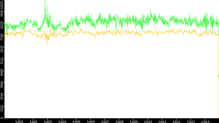 Entropy of Port vs. Time