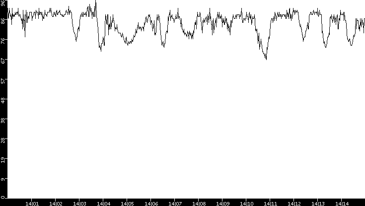 Average Packet Size vs. Time
