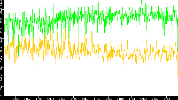 Entropy of Port vs. Time