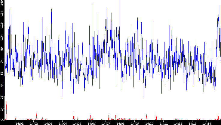 Nb. of Packets vs. Time