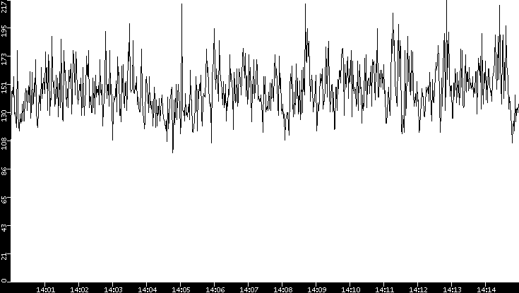 Average Packet Size vs. Time