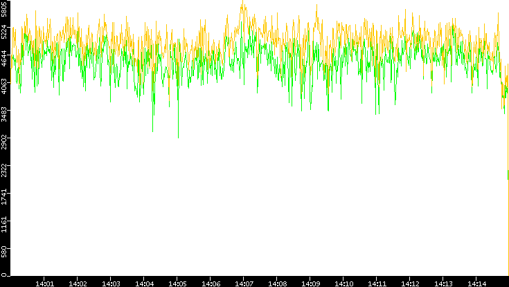 Entropy of Port vs. Time